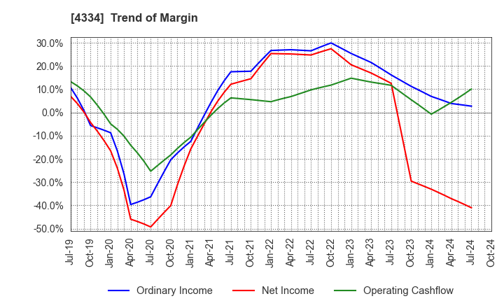 4334 YUKE'S Co.,Ltd.: Trend of Margin