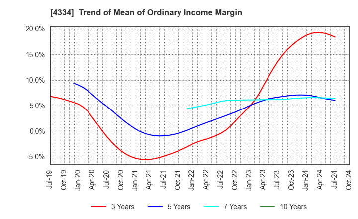 4334 YUKE'S Co.,Ltd.: Trend of Mean of Ordinary Income Margin