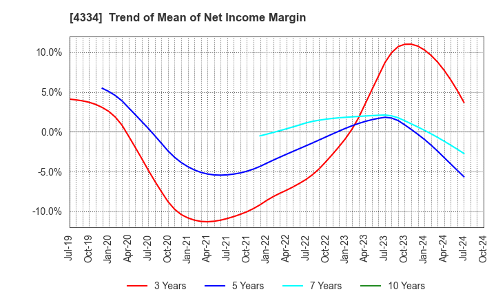 4334 YUKE'S Co.,Ltd.: Trend of Mean of Net Income Margin