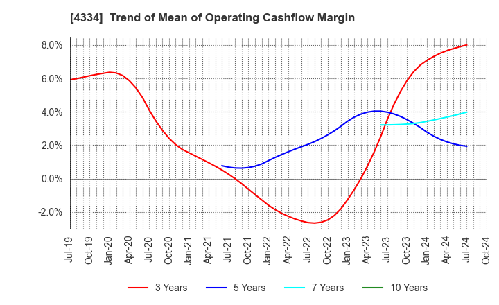 4334 YUKE'S Co.,Ltd.: Trend of Mean of Operating Cashflow Margin