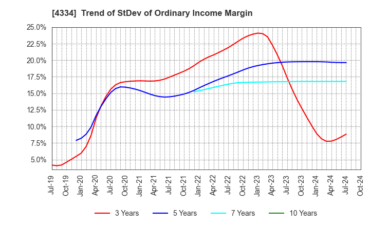 4334 YUKE'S Co.,Ltd.: Trend of StDev of Ordinary Income Margin