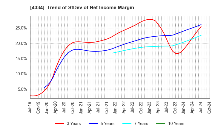 4334 YUKE'S Co.,Ltd.: Trend of StDev of Net Income Margin