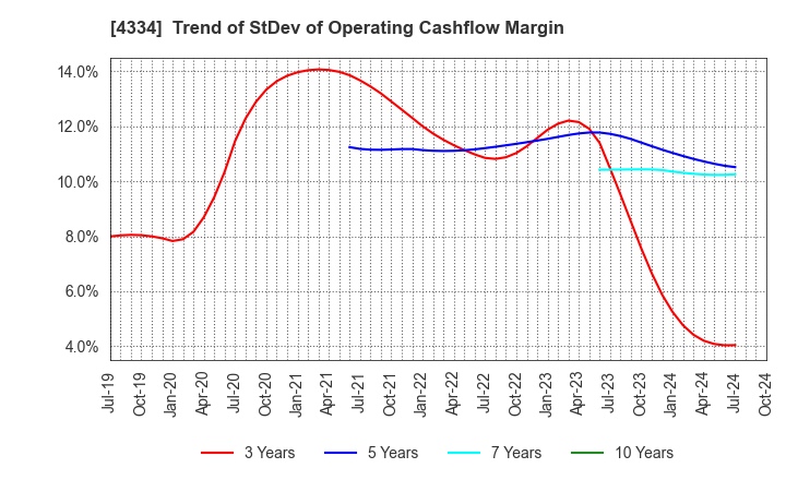 4334 YUKE'S Co.,Ltd.: Trend of StDev of Operating Cashflow Margin