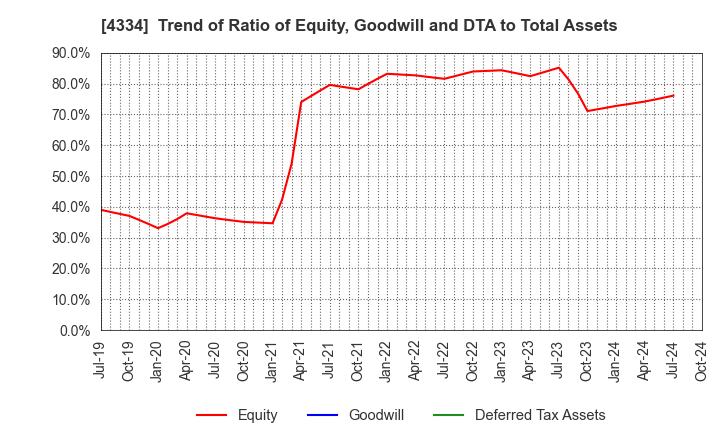 4334 YUKE'S Co.,Ltd.: Trend of Ratio of Equity, Goodwill and DTA to Total Assets