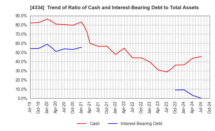 4334 YUKE'S Co.,Ltd.: Trend of Ratio of Cash and Interest-Bearing Debt to Total Assets