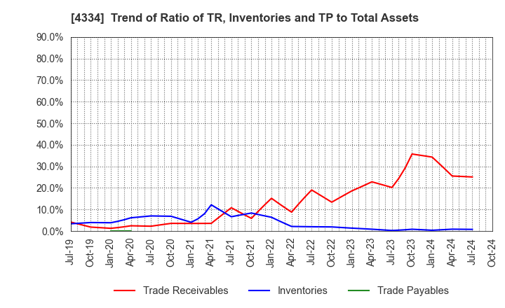 4334 YUKE'S Co.,Ltd.: Trend of Ratio of TR, Inventories and TP to Total Assets