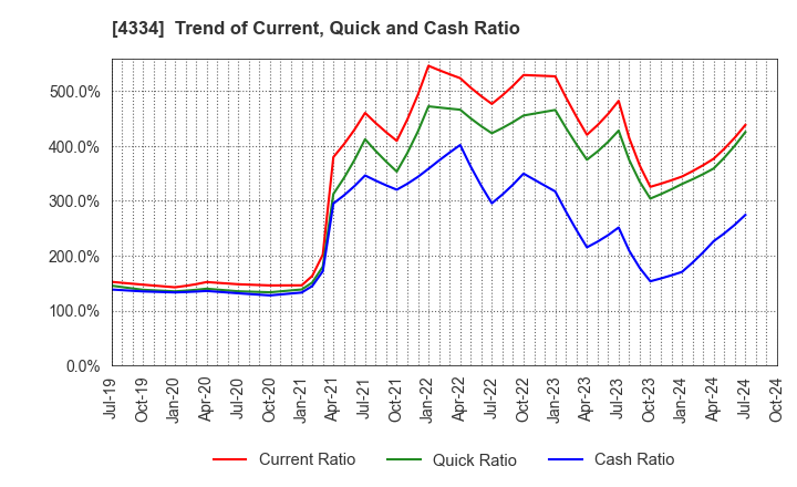 4334 YUKE'S Co.,Ltd.: Trend of Current, Quick and Cash Ratio