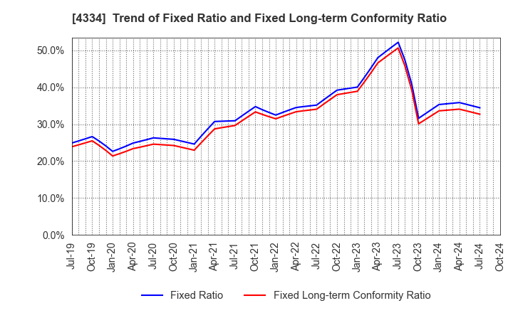 4334 YUKE'S Co.,Ltd.: Trend of Fixed Ratio and Fixed Long-term Conformity Ratio