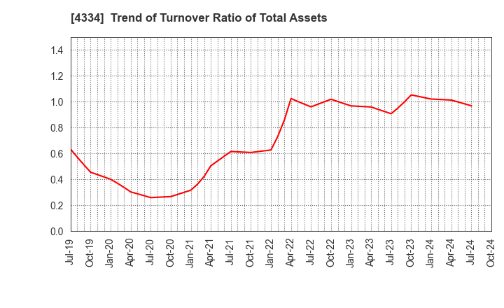 4334 YUKE'S Co.,Ltd.: Trend of Turnover Ratio of Total Assets