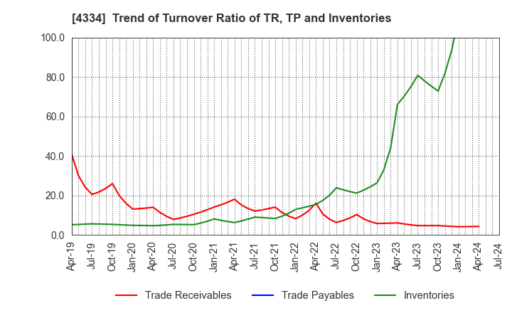 4334 YUKE'S Co.,Ltd.: Trend of Turnover Ratio of TR, TP and Inventories