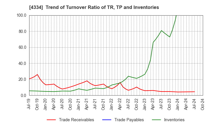 4334 YUKE'S Co.,Ltd.: Trend of Turnover Ratio of TR, TP and Inventories