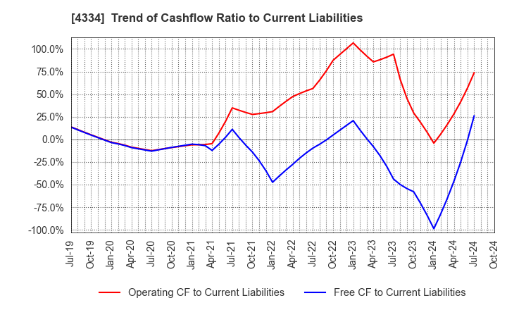 4334 YUKE'S Co.,Ltd.: Trend of Cashflow Ratio to Current Liabilities