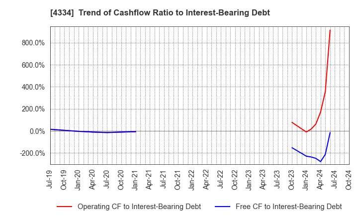 4334 YUKE'S Co.,Ltd.: Trend of Cashflow Ratio to Interest-Bearing Debt