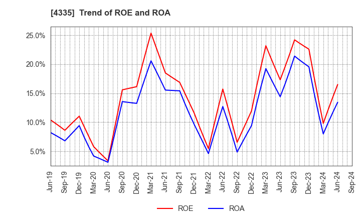 4335 IPS CO.,LTD.: Trend of ROE and ROA