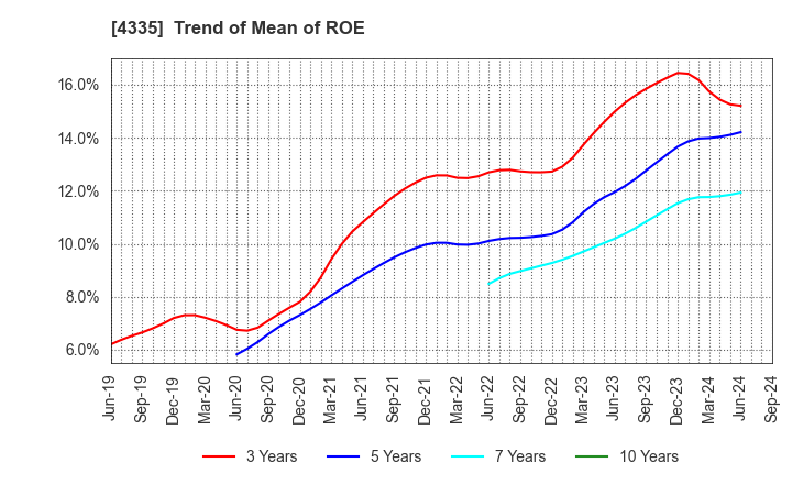 4335 IPS CO.,LTD.: Trend of Mean of ROE