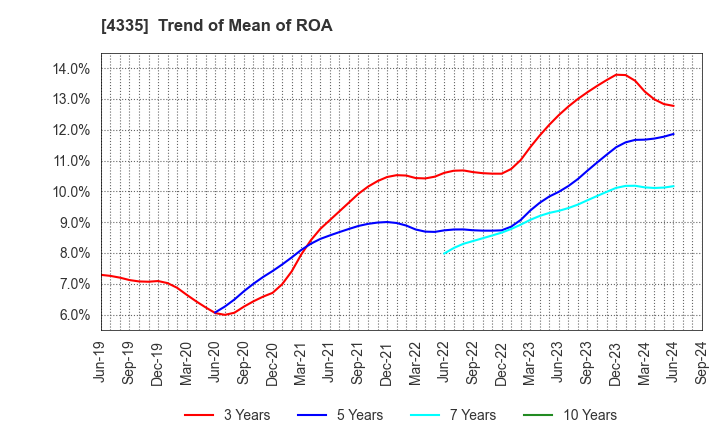 4335 IPS CO.,LTD.: Trend of Mean of ROA