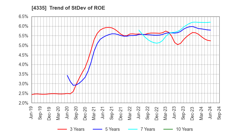 4335 IPS CO.,LTD.: Trend of StDev of ROE