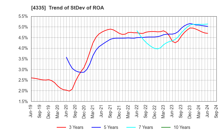 4335 IPS CO.,LTD.: Trend of StDev of ROA