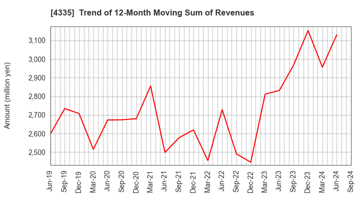 4335 IPS CO.,LTD.: Trend of 12-Month Moving Sum of Revenues