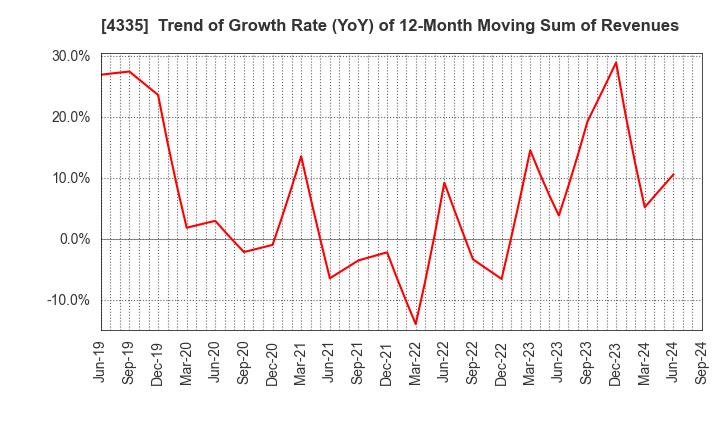 4335 IPS CO.,LTD.: Trend of Growth Rate (YoY) of 12-Month Moving Sum of Revenues