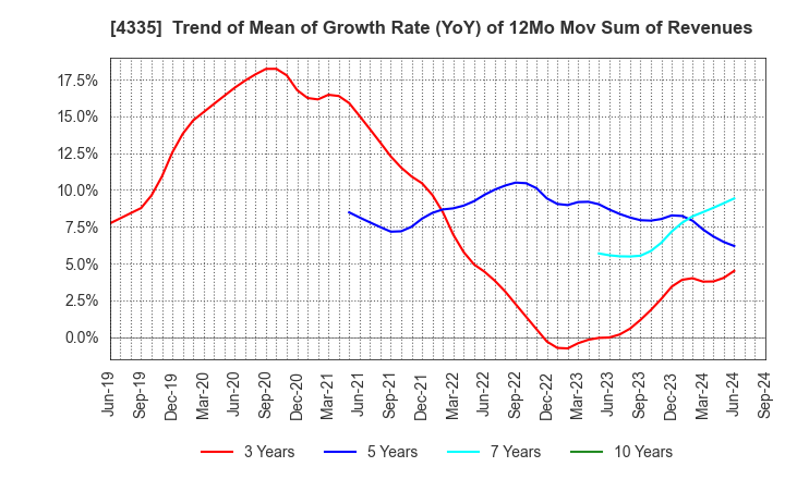 4335 IPS CO.,LTD.: Trend of Mean of Growth Rate (YoY) of 12Mo Mov Sum of Revenues