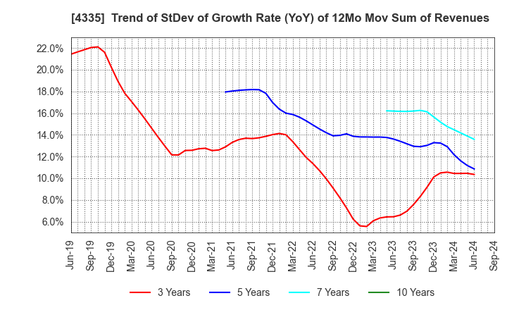 4335 IPS CO.,LTD.: Trend of StDev of Growth Rate (YoY) of 12Mo Mov Sum of Revenues