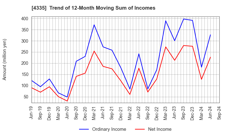 4335 IPS CO.,LTD.: Trend of 12-Month Moving Sum of Incomes