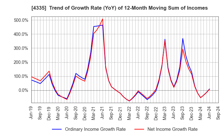 4335 IPS CO.,LTD.: Trend of Growth Rate (YoY) of 12-Month Moving Sum of Incomes