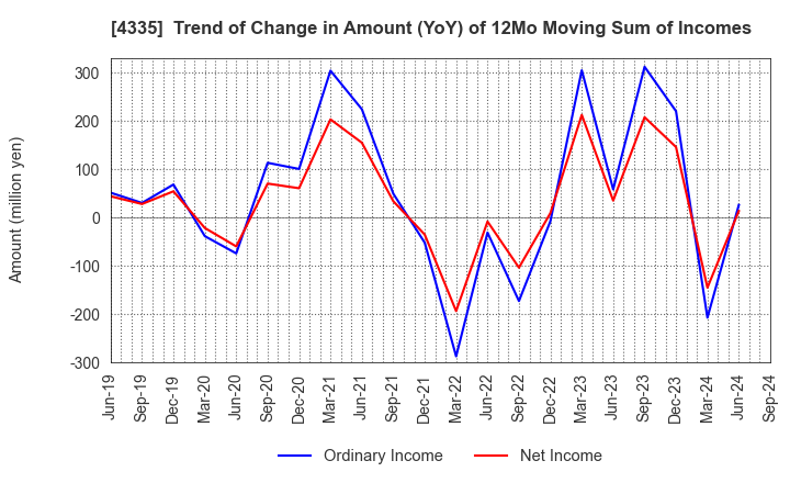 4335 IPS CO.,LTD.: Trend of Change in Amount (YoY) of 12Mo Moving Sum of Incomes