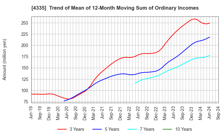 4335 IPS CO.,LTD.: Trend of Mean of 12-Month Moving Sum of Ordinary Incomes