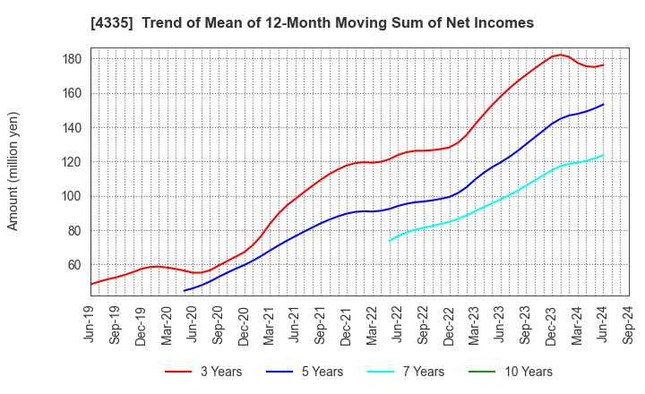 4335 IPS CO.,LTD.: Trend of Mean of 12-Month Moving Sum of Net Incomes