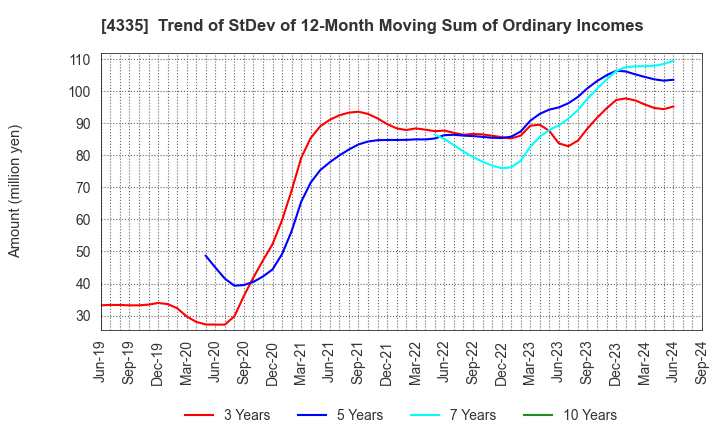 4335 IPS CO.,LTD.: Trend of StDev of 12-Month Moving Sum of Ordinary Incomes