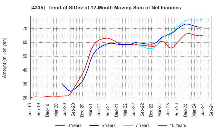 4335 IPS CO.,LTD.: Trend of StDev of 12-Month Moving Sum of Net Incomes