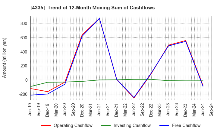 4335 IPS CO.,LTD.: Trend of 12-Month Moving Sum of Cashflows