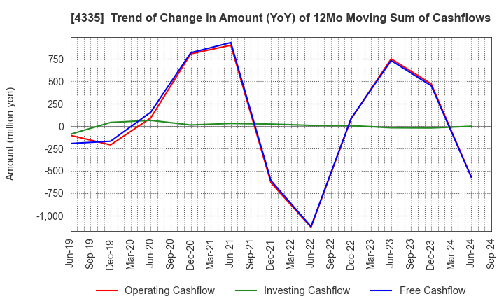 4335 IPS CO.,LTD.: Trend of Change in Amount (YoY) of 12Mo Moving Sum of Cashflows