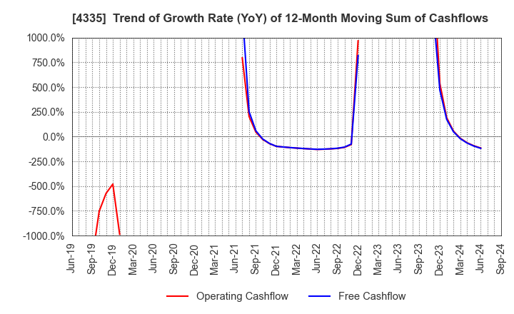 4335 IPS CO.,LTD.: Trend of Growth Rate (YoY) of 12-Month Moving Sum of Cashflows