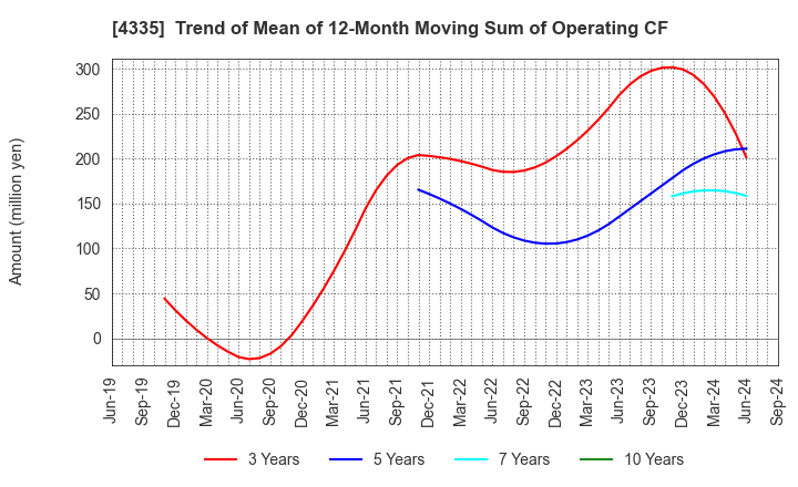 4335 IPS CO.,LTD.: Trend of Mean of 12-Month Moving Sum of Operating CF