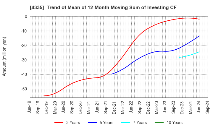 4335 IPS CO.,LTD.: Trend of Mean of 12-Month Moving Sum of Investing CF