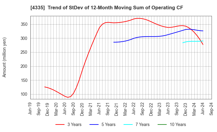 4335 IPS CO.,LTD.: Trend of StDev of 12-Month Moving Sum of Operating CF