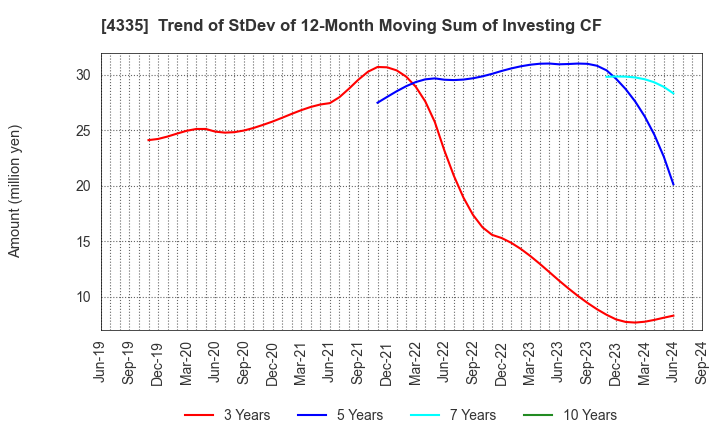 4335 IPS CO.,LTD.: Trend of StDev of 12-Month Moving Sum of Investing CF