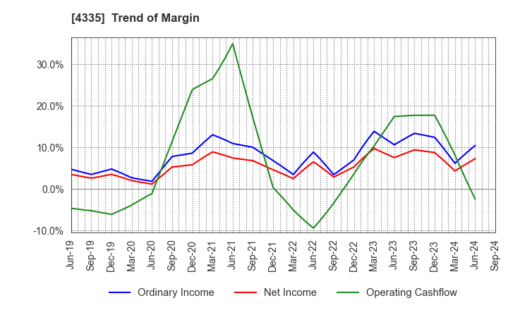 4335 IPS CO.,LTD.: Trend of Margin