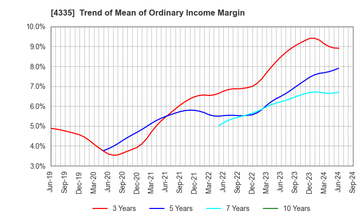 4335 IPS CO.,LTD.: Trend of Mean of Ordinary Income Margin