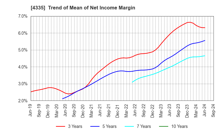 4335 IPS CO.,LTD.: Trend of Mean of Net Income Margin