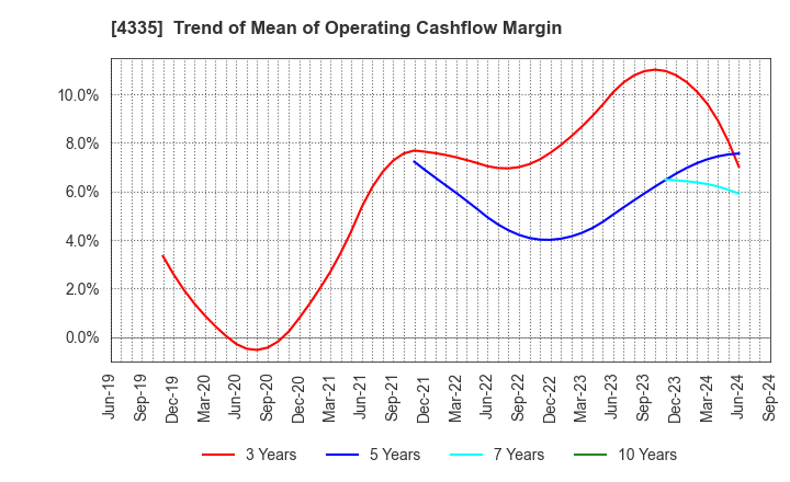 4335 IPS CO.,LTD.: Trend of Mean of Operating Cashflow Margin