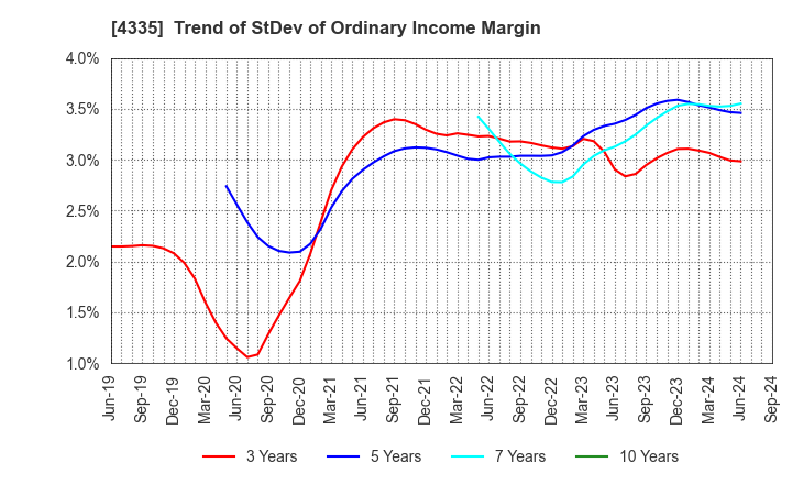 4335 IPS CO.,LTD.: Trend of StDev of Ordinary Income Margin