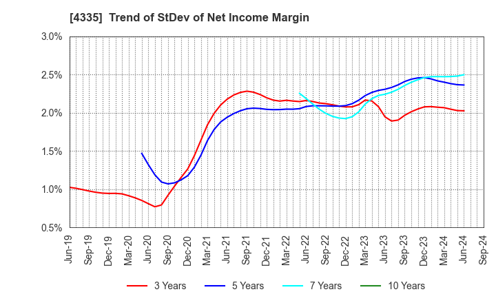 4335 IPS CO.,LTD.: Trend of StDev of Net Income Margin