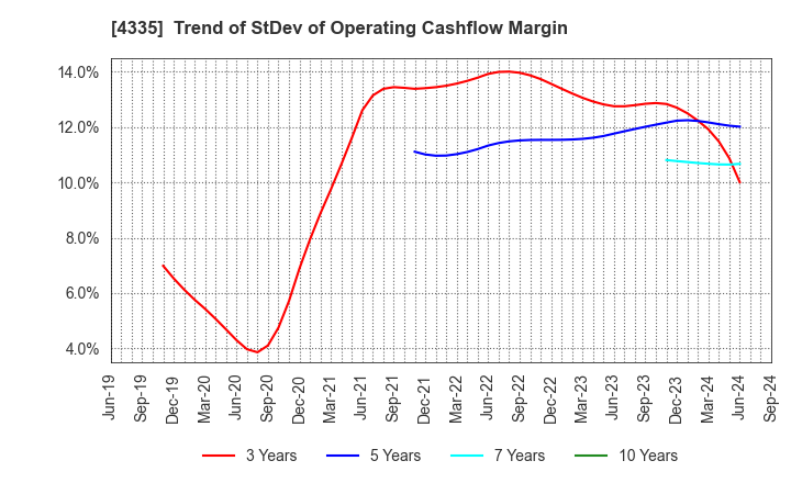 4335 IPS CO.,LTD.: Trend of StDev of Operating Cashflow Margin