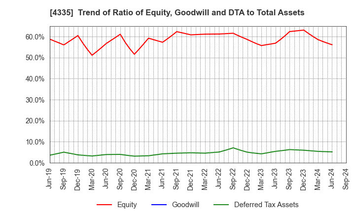 4335 IPS CO.,LTD.: Trend of Ratio of Equity, Goodwill and DTA to Total Assets