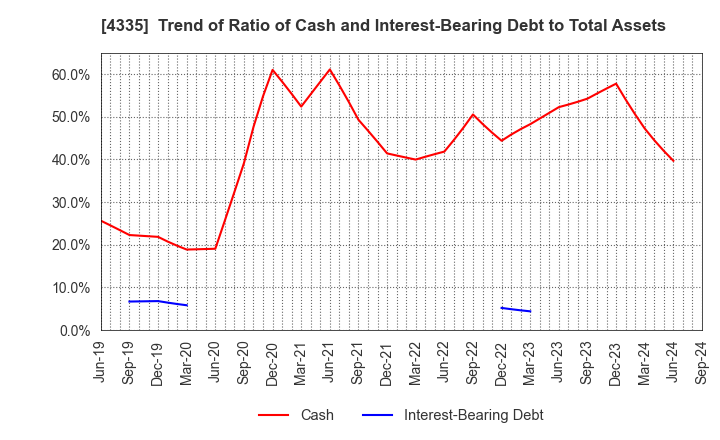 4335 IPS CO.,LTD.: Trend of Ratio of Cash and Interest-Bearing Debt to Total Assets