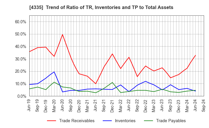 4335 IPS CO.,LTD.: Trend of Ratio of TR, Inventories and TP to Total Assets